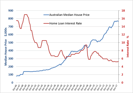 chart for house price interest rates