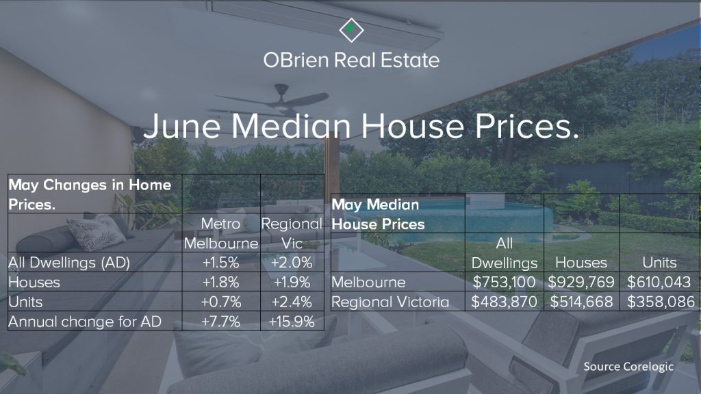 June median house prices Melbourne